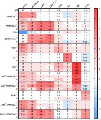 Identification of drivers of mycobacterial resistance to peptidoglycan synthesis inhibitors